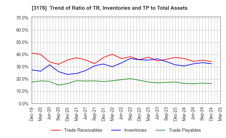3176 Sanyo Trading Co.,Ltd.: Trend of Ratio of TR, Inventories and TP to Total Assets
