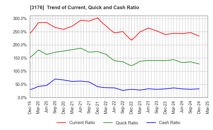 3176 Sanyo Trading Co.,Ltd.: Trend of Current, Quick and Cash Ratio