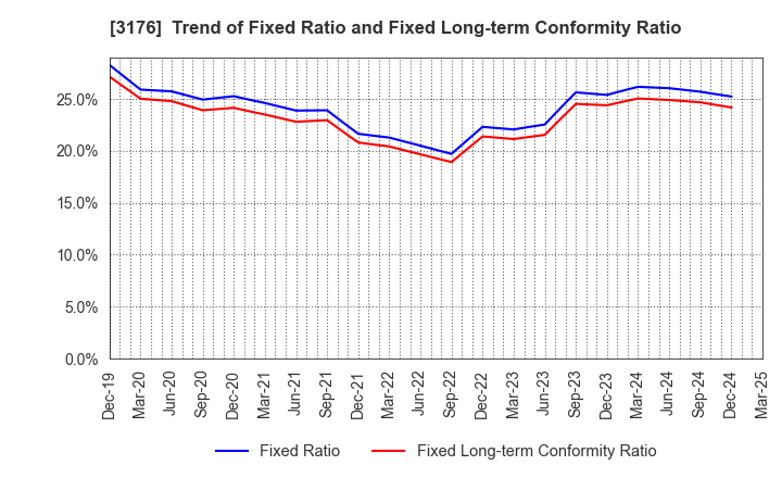 3176 Sanyo Trading Co.,Ltd.: Trend of Fixed Ratio and Fixed Long-term Conformity Ratio