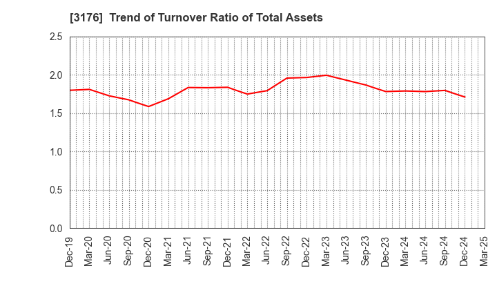 3176 Sanyo Trading Co.,Ltd.: Trend of Turnover Ratio of Total Assets