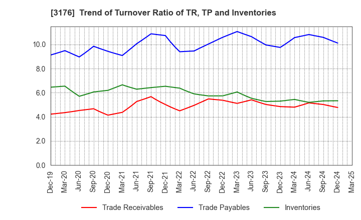 3176 Sanyo Trading Co.,Ltd.: Trend of Turnover Ratio of TR, TP and Inventories