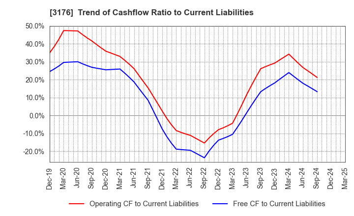 3176 Sanyo Trading Co.,Ltd.: Trend of Cashflow Ratio to Current Liabilities