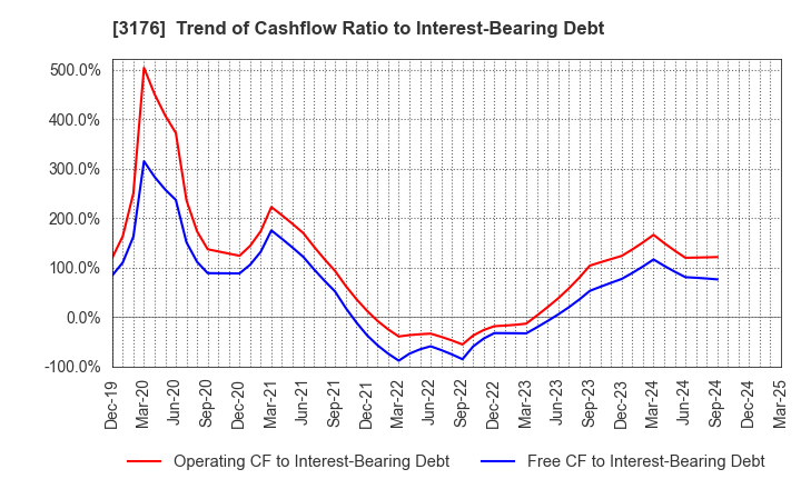 3176 Sanyo Trading Co.,Ltd.: Trend of Cashflow Ratio to Interest-Bearing Debt