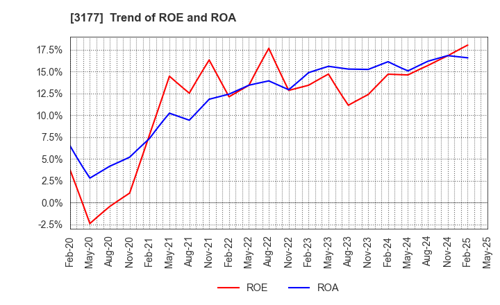 3177 ARIGATOU SERVICES COMPANY,LIMITED: Trend of ROE and ROA