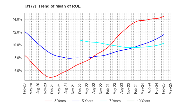 3177 ARIGATOU SERVICES COMPANY,LIMITED: Trend of Mean of ROE