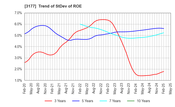 3177 ARIGATOU SERVICES COMPANY,LIMITED: Trend of StDev of ROE