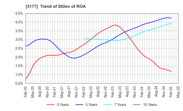 3177 ARIGATOU SERVICES COMPANY,LIMITED: Trend of StDev of ROA
