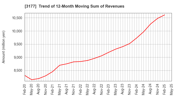 3177 ARIGATOU SERVICES COMPANY,LIMITED: Trend of 12-Month Moving Sum of Revenues