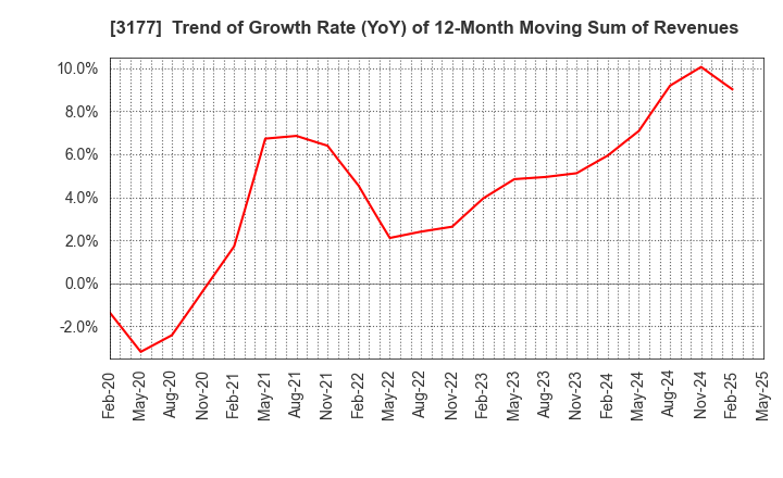 3177 ARIGATOU SERVICES COMPANY,LIMITED: Trend of Growth Rate (YoY) of 12-Month Moving Sum of Revenues