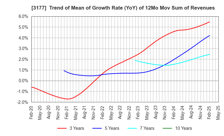 3177 ARIGATOU SERVICES COMPANY,LIMITED: Trend of Mean of Growth Rate (YoY) of 12Mo Mov Sum of Revenues
