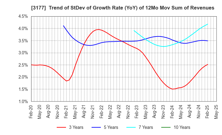 3177 ARIGATOU SERVICES COMPANY,LIMITED: Trend of StDev of Growth Rate (YoY) of 12Mo Mov Sum of Revenues