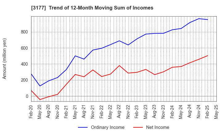 3177 ARIGATOU SERVICES COMPANY,LIMITED: Trend of 12-Month Moving Sum of Incomes