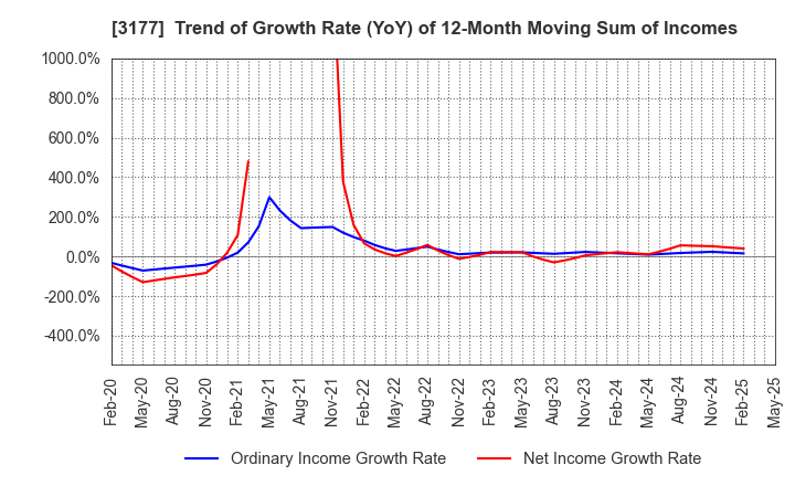 3177 ARIGATOU SERVICES COMPANY,LIMITED: Trend of Growth Rate (YoY) of 12-Month Moving Sum of Incomes