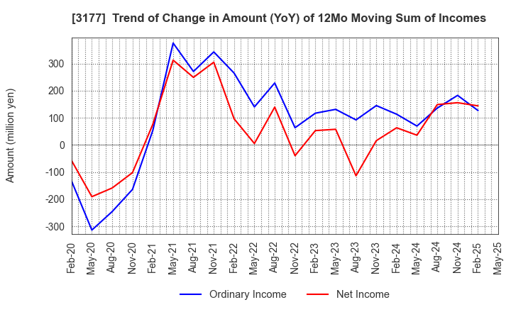 3177 ARIGATOU SERVICES COMPANY,LIMITED: Trend of Change in Amount (YoY) of 12Mo Moving Sum of Incomes