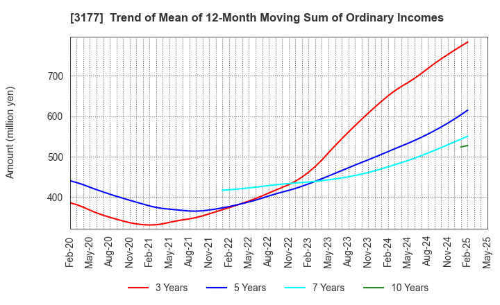 3177 ARIGATOU SERVICES COMPANY,LIMITED: Trend of Mean of 12-Month Moving Sum of Ordinary Incomes