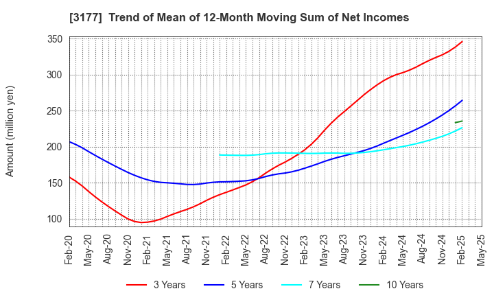 3177 ARIGATOU SERVICES COMPANY,LIMITED: Trend of Mean of 12-Month Moving Sum of Net Incomes