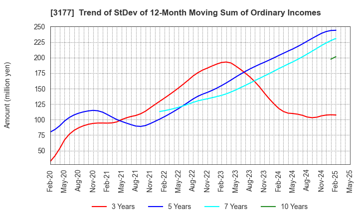 3177 ARIGATOU SERVICES COMPANY,LIMITED: Trend of StDev of 12-Month Moving Sum of Ordinary Incomes