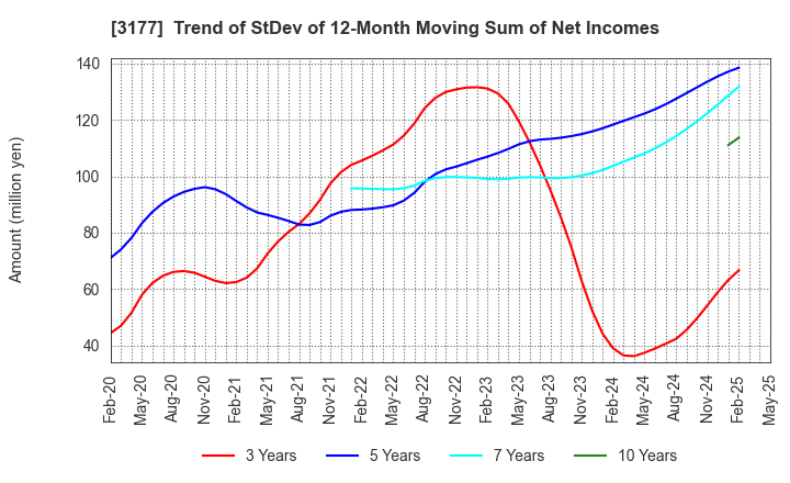 3177 ARIGATOU SERVICES COMPANY,LIMITED: Trend of StDev of 12-Month Moving Sum of Net Incomes