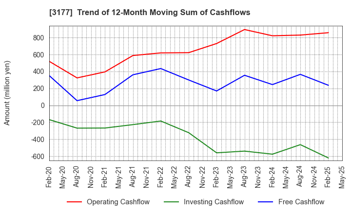 3177 ARIGATOU SERVICES COMPANY,LIMITED: Trend of 12-Month Moving Sum of Cashflows