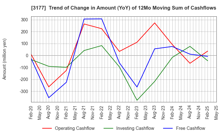 3177 ARIGATOU SERVICES COMPANY,LIMITED: Trend of Change in Amount (YoY) of 12Mo Moving Sum of Cashflows