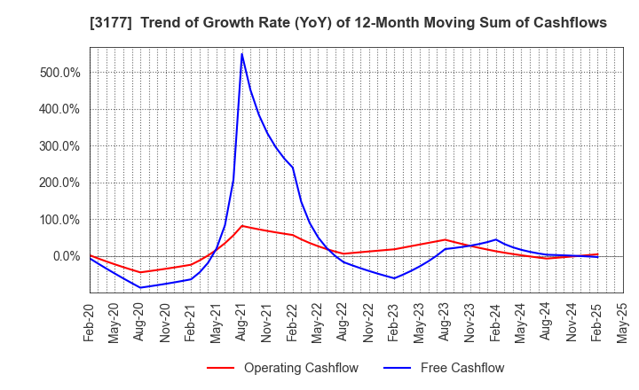 3177 ARIGATOU SERVICES COMPANY,LIMITED: Trend of Growth Rate (YoY) of 12-Month Moving Sum of Cashflows