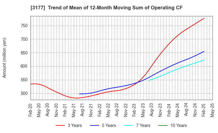 3177 ARIGATOU SERVICES COMPANY,LIMITED: Trend of Mean of 12-Month Moving Sum of Operating CF