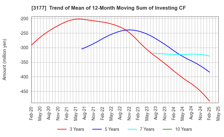 3177 ARIGATOU SERVICES COMPANY,LIMITED: Trend of Mean of 12-Month Moving Sum of Investing CF