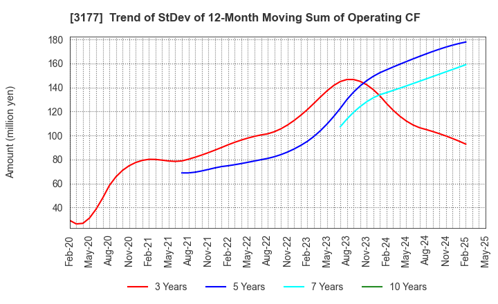 3177 ARIGATOU SERVICES COMPANY,LIMITED: Trend of StDev of 12-Month Moving Sum of Operating CF