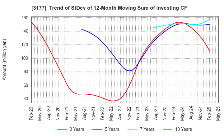 3177 ARIGATOU SERVICES COMPANY,LIMITED: Trend of StDev of 12-Month Moving Sum of Investing CF