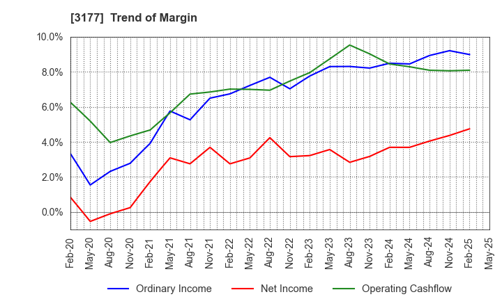 3177 ARIGATOU SERVICES COMPANY,LIMITED: Trend of Margin