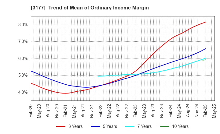 3177 ARIGATOU SERVICES COMPANY,LIMITED: Trend of Mean of Ordinary Income Margin