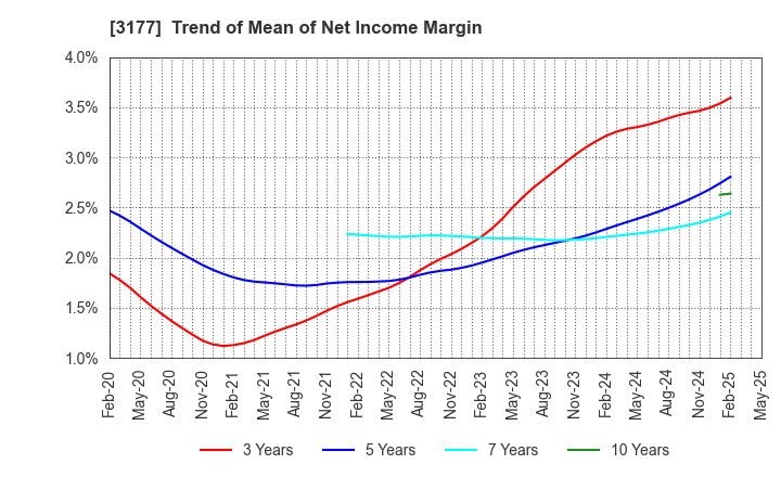 3177 ARIGATOU SERVICES COMPANY,LIMITED: Trend of Mean of Net Income Margin