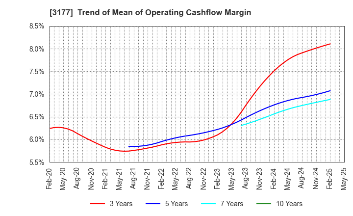 3177 ARIGATOU SERVICES COMPANY,LIMITED: Trend of Mean of Operating Cashflow Margin