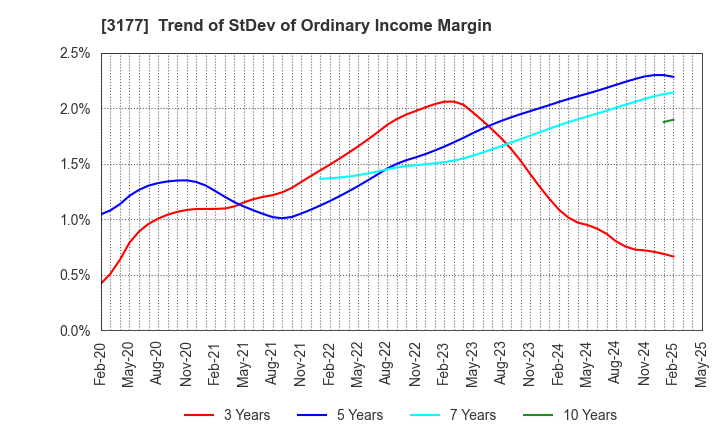 3177 ARIGATOU SERVICES COMPANY,LIMITED: Trend of StDev of Ordinary Income Margin