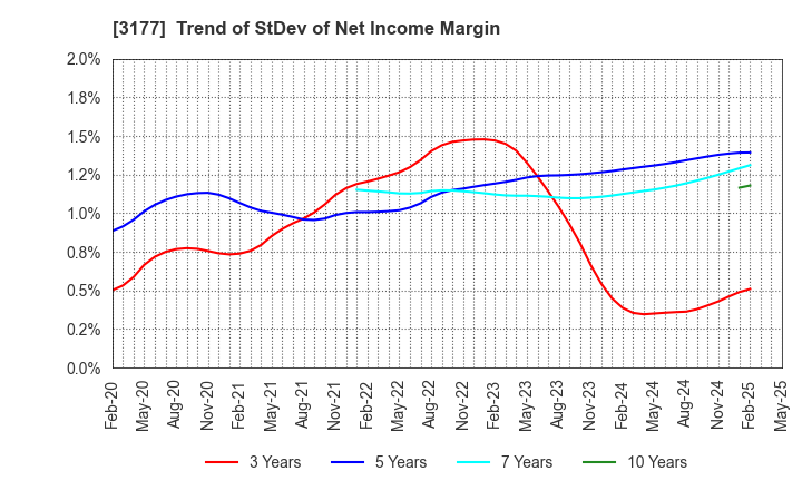3177 ARIGATOU SERVICES COMPANY,LIMITED: Trend of StDev of Net Income Margin