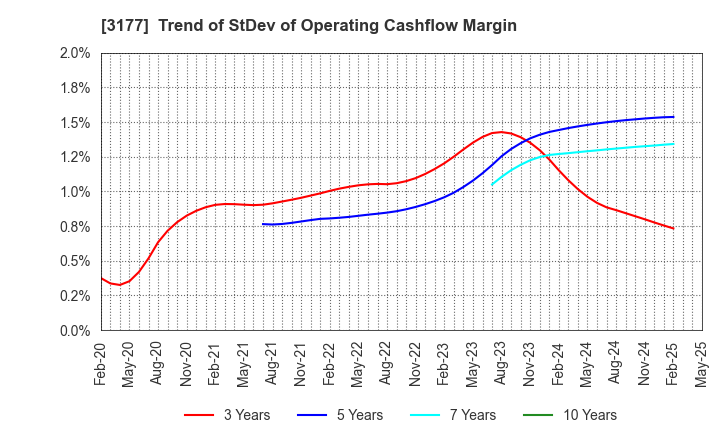 3177 ARIGATOU SERVICES COMPANY,LIMITED: Trend of StDev of Operating Cashflow Margin