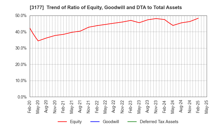 3177 ARIGATOU SERVICES COMPANY,LIMITED: Trend of Ratio of Equity, Goodwill and DTA to Total Assets