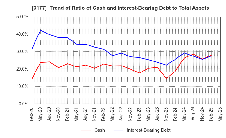 3177 ARIGATOU SERVICES COMPANY,LIMITED: Trend of Ratio of Cash and Interest-Bearing Debt to Total Assets