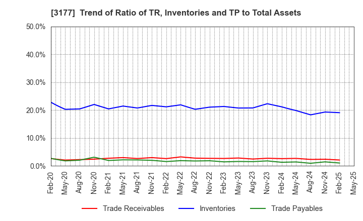 3177 ARIGATOU SERVICES COMPANY,LIMITED: Trend of Ratio of TR, Inventories and TP to Total Assets