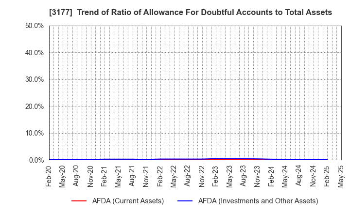 3177 ARIGATOU SERVICES COMPANY,LIMITED: Trend of Ratio of Allowance For Doubtful Accounts to Total Assets