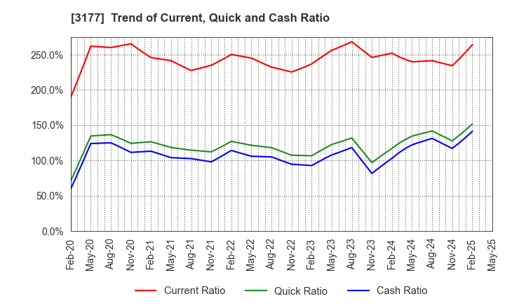 3177 ARIGATOU SERVICES COMPANY,LIMITED: Trend of Current, Quick and Cash Ratio