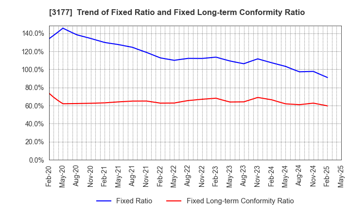 3177 ARIGATOU SERVICES COMPANY,LIMITED: Trend of Fixed Ratio and Fixed Long-term Conformity Ratio