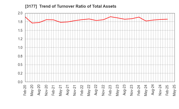 3177 ARIGATOU SERVICES COMPANY,LIMITED: Trend of Turnover Ratio of Total Assets