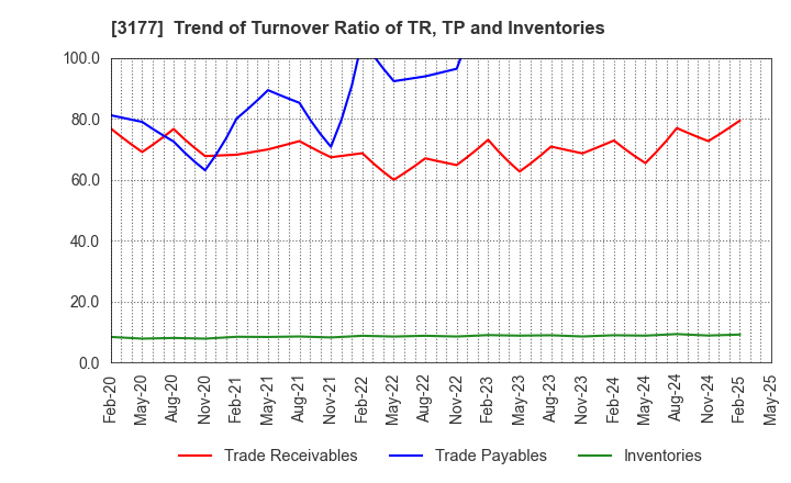 3177 ARIGATOU SERVICES COMPANY,LIMITED: Trend of Turnover Ratio of TR, TP and Inventories