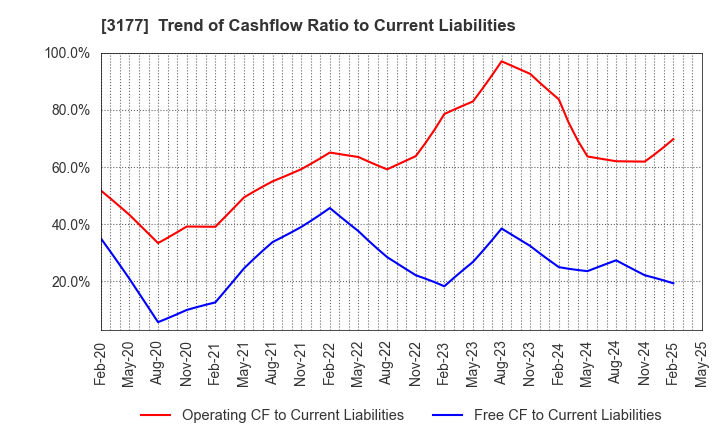 3177 ARIGATOU SERVICES COMPANY,LIMITED: Trend of Cashflow Ratio to Current Liabilities