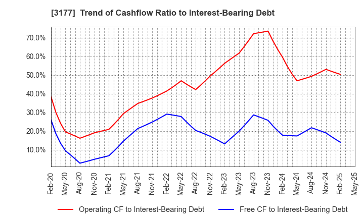 3177 ARIGATOU SERVICES COMPANY,LIMITED: Trend of Cashflow Ratio to Interest-Bearing Debt