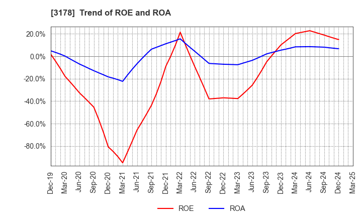 3178 CHIMNEY CO.,LTD.: Trend of ROE and ROA