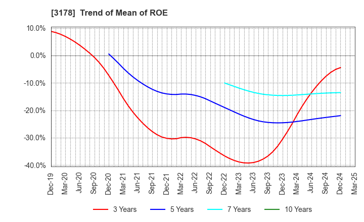 3178 CHIMNEY CO.,LTD.: Trend of Mean of ROE
