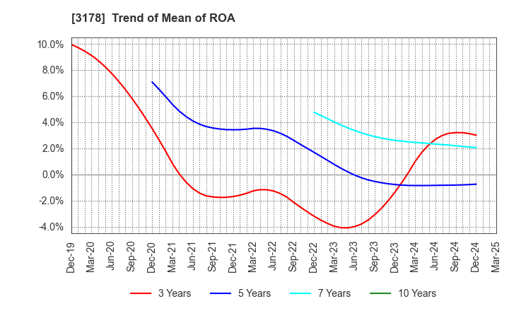3178 CHIMNEY CO.,LTD.: Trend of Mean of ROA