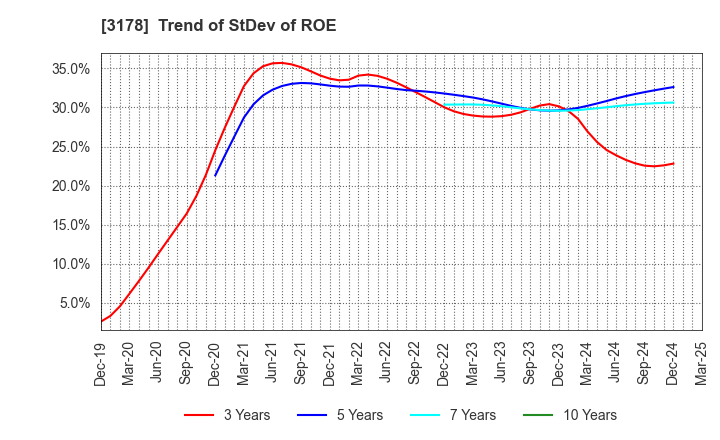 3178 CHIMNEY CO.,LTD.: Trend of StDev of ROE